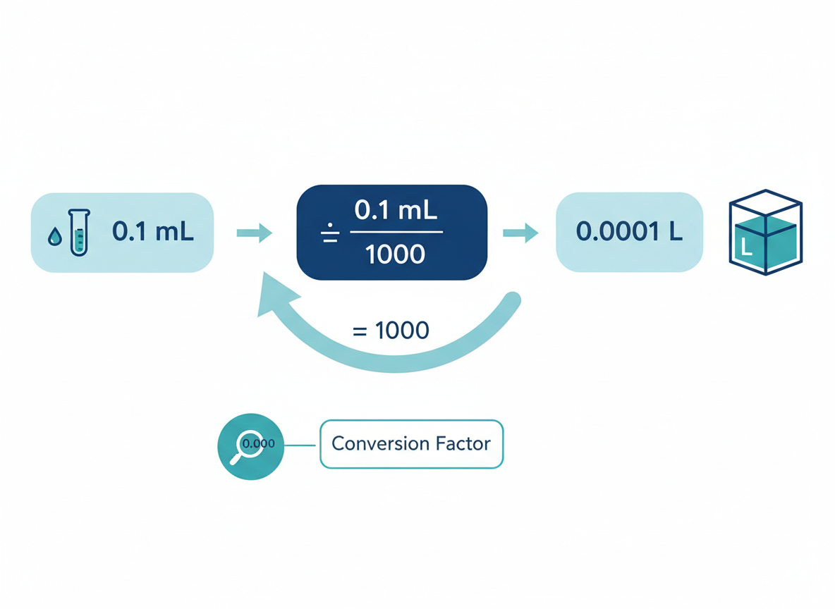 The Simple Formula: Converting 0.1 mL to Liters