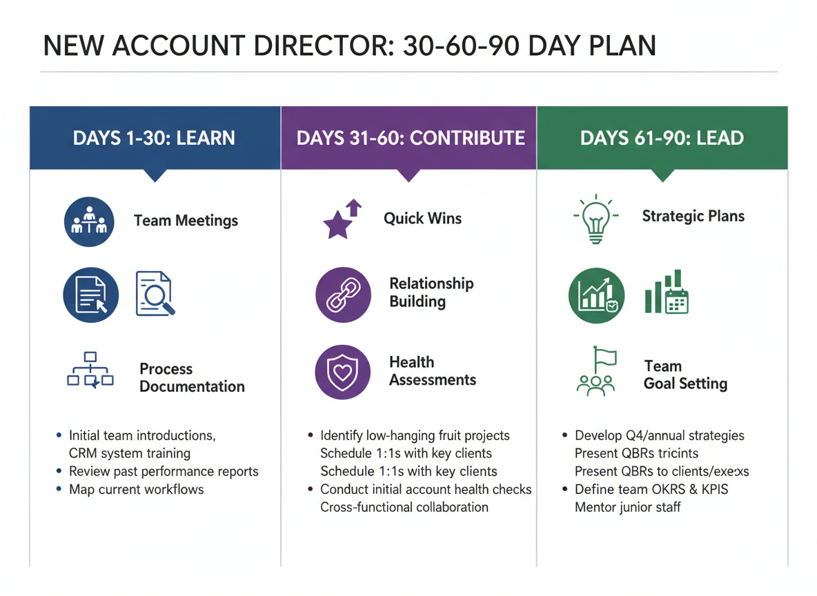 Your 30-60-90 Day Plan as a New Account Director