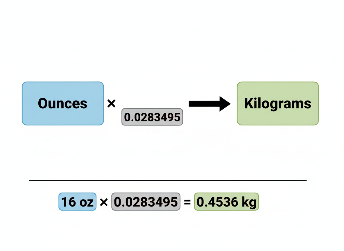 The Oz to Kg Conversion Formula Explained