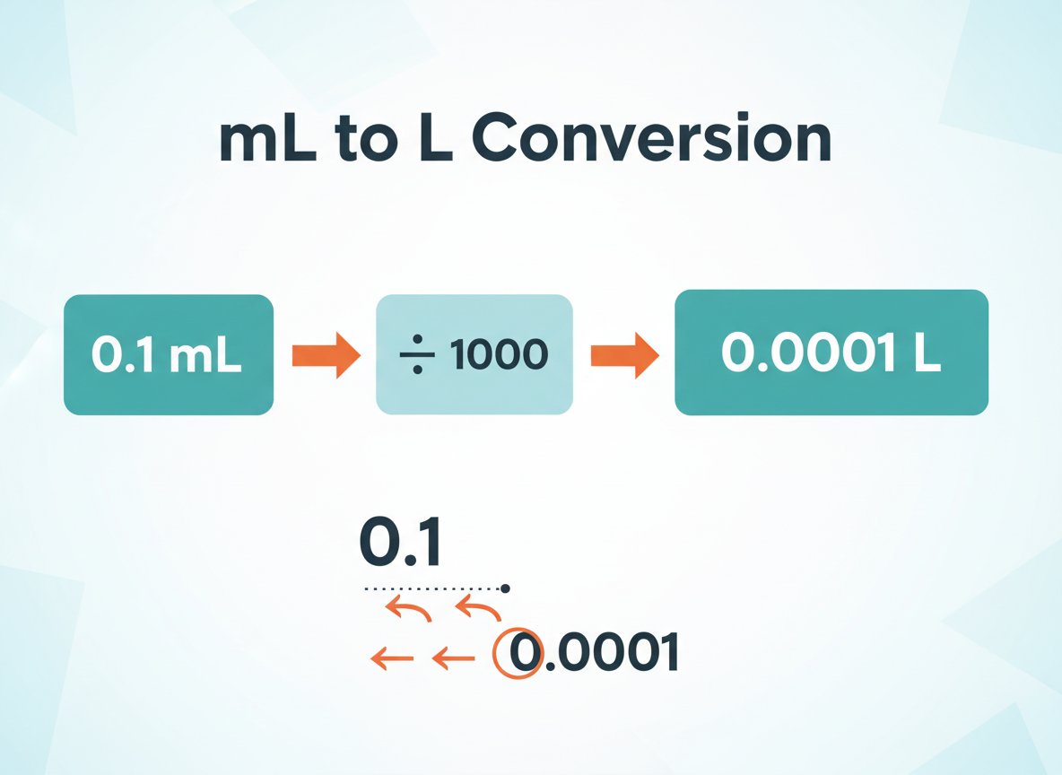 The Simple Formula: Converting 0.1 mL to Liters