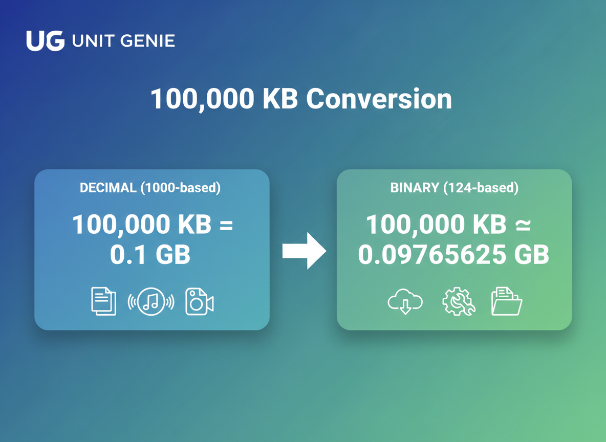 100,000 KB to GB: Quick Answer