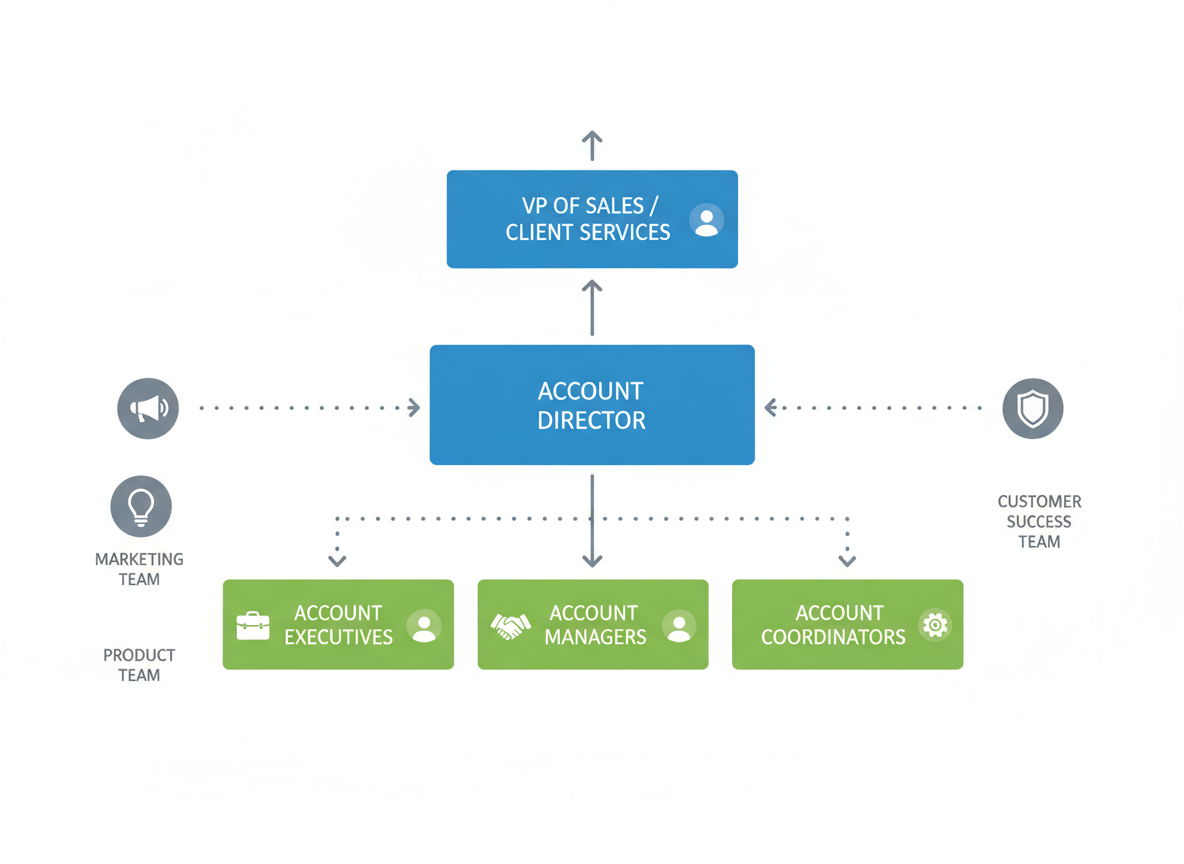 What Is an Account Director? (Complete Definition & Overview)