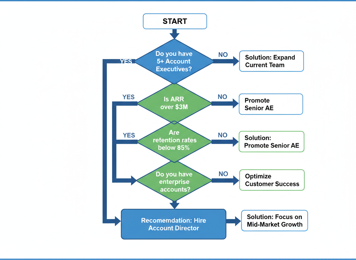 When Should Companies Hire an Account Director? (Decision Framework for Employers)