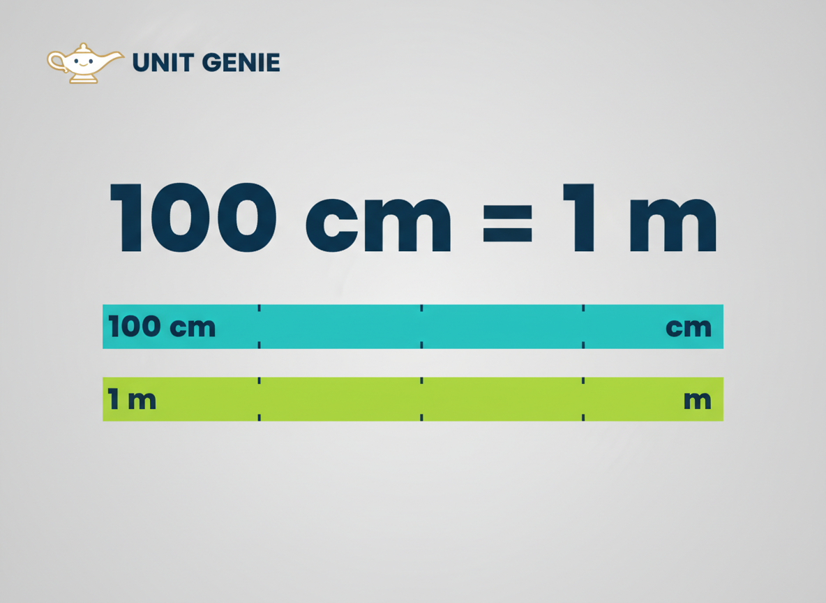 The Quick Answer: 100 cm = 1 m