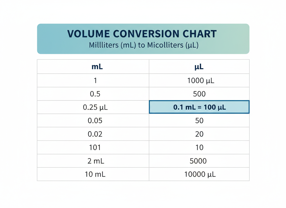 Quick Reference: mL to μL Conversion Table