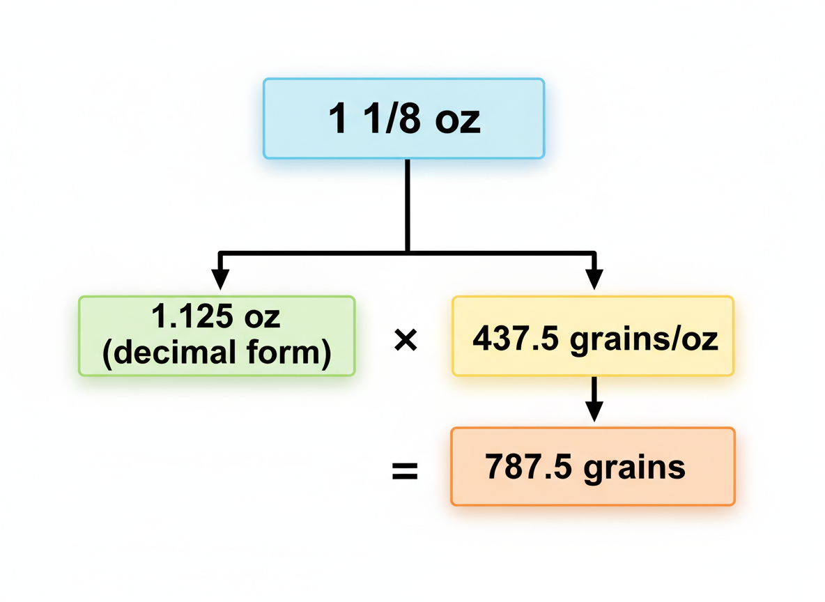 The Exact Answer: 1 1/8 Ounces = 787.5 Grains