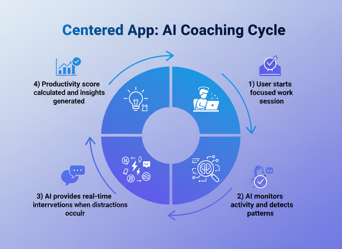 How Centered App Works: AI Coaching That Keeps You On Track!