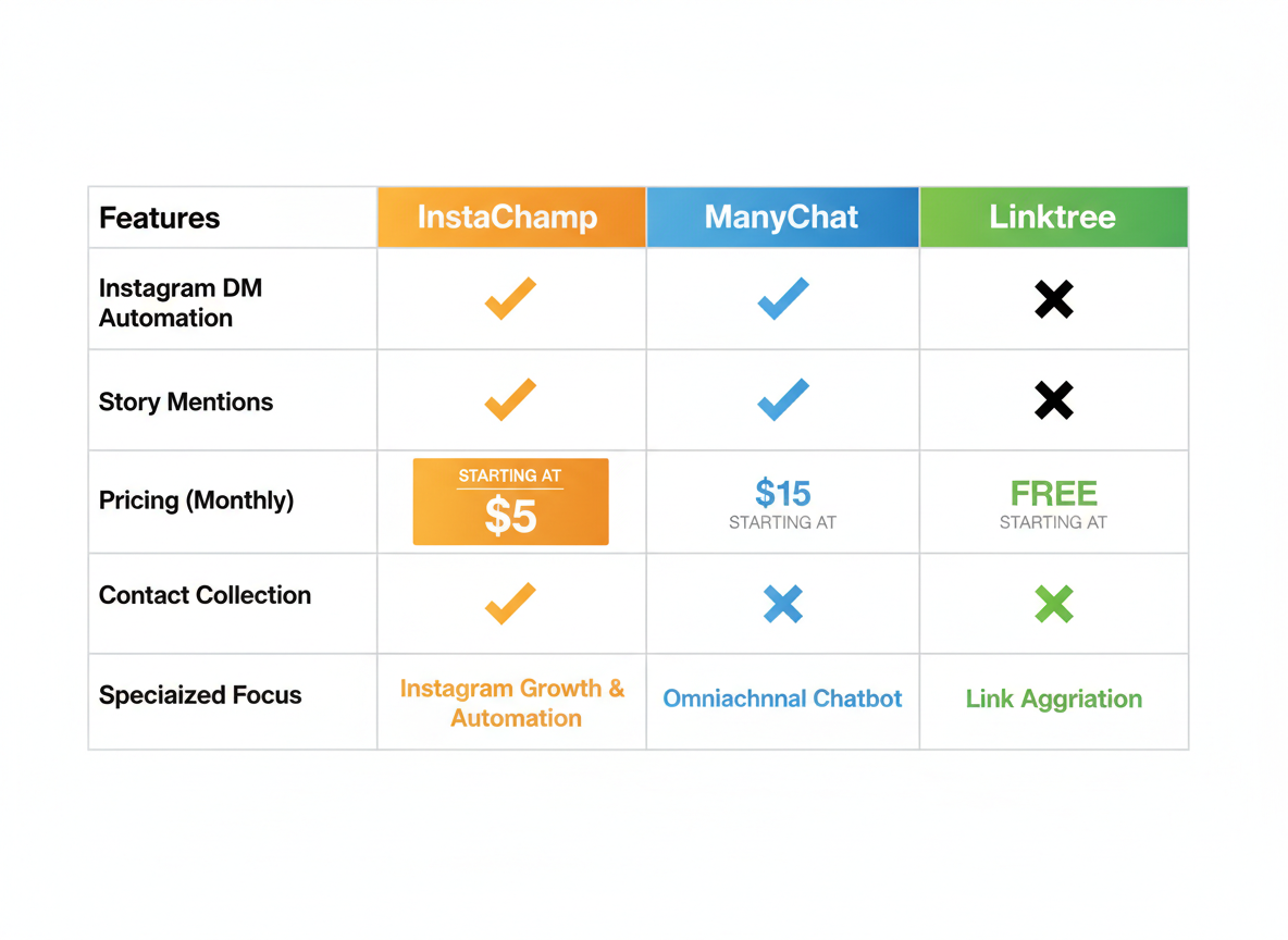 How InstaChamp Stacks Up: InstaChamp vs ManyChat vs Linktree!