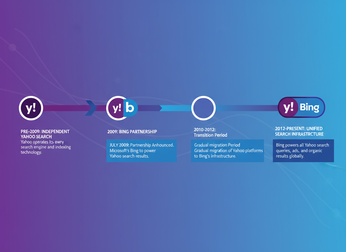 The Yahoo-Bing Partnership: What You Need to Know