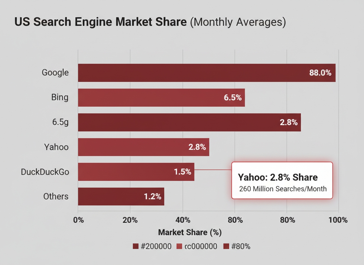 Yahoo vs. Other Search Engines: Traffic Potential in 2026