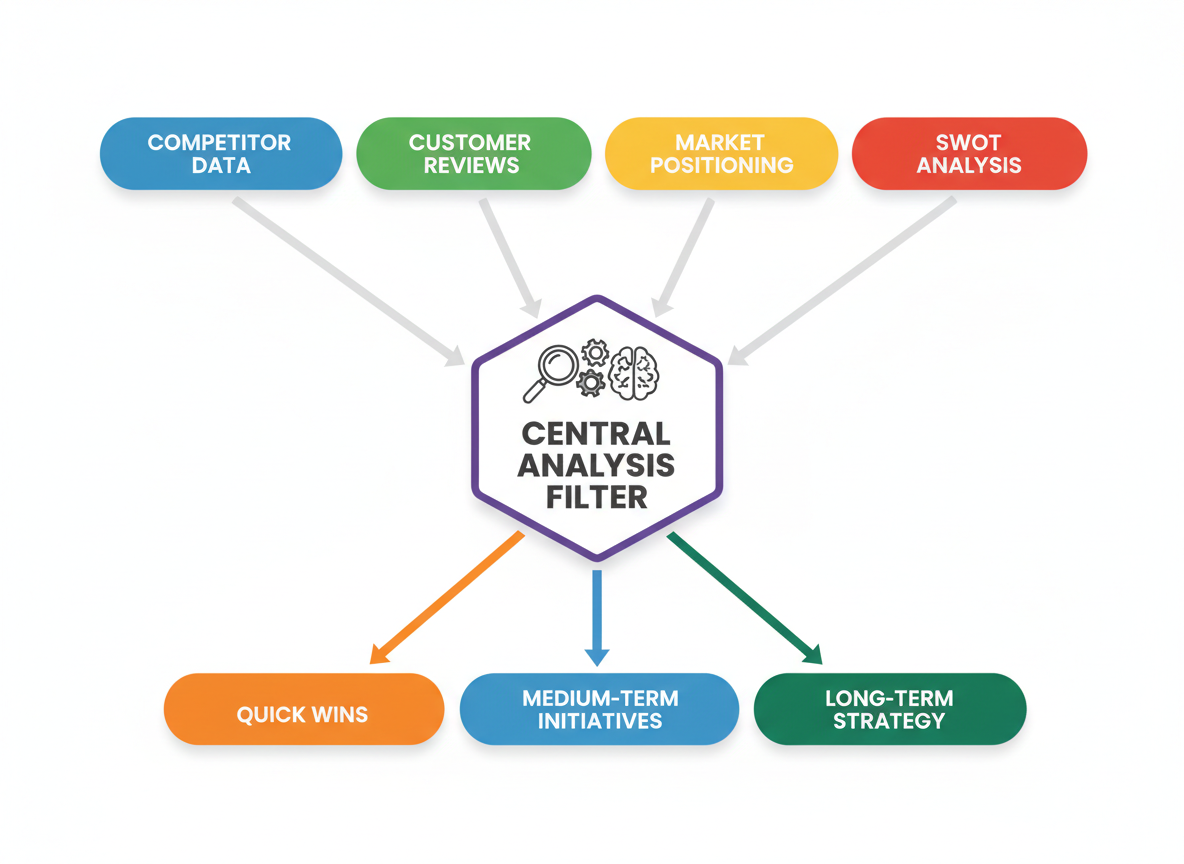 Step 7: The Opportunity Gap Analysis Framework (Your Roadmap to Market Domination)